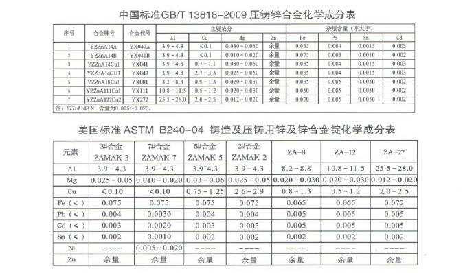 世界各國鋅、鋁合金成分標(biāo)準 世界各國鋅、鋁合金成分標(biāo)準